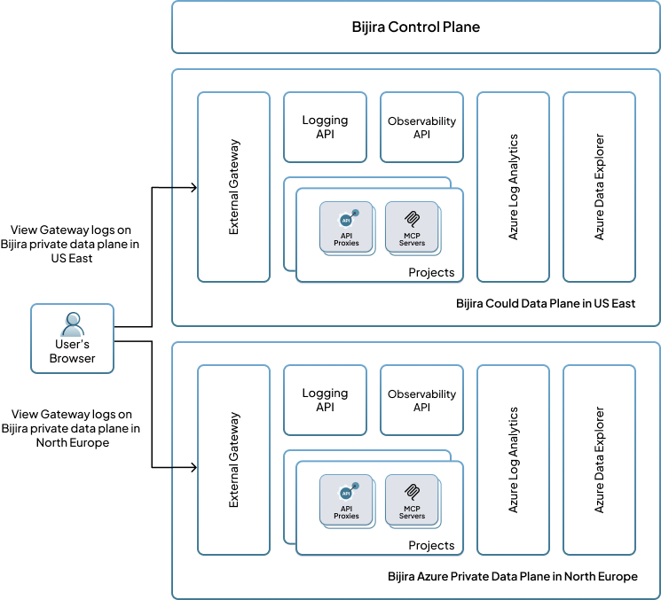 Observability architecture