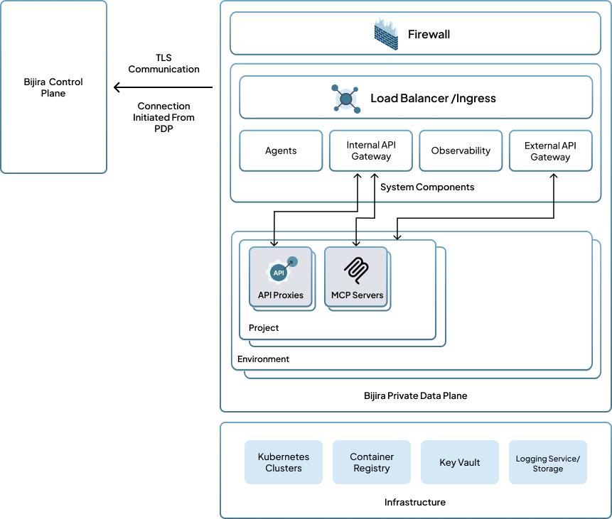 Private data plane architecture